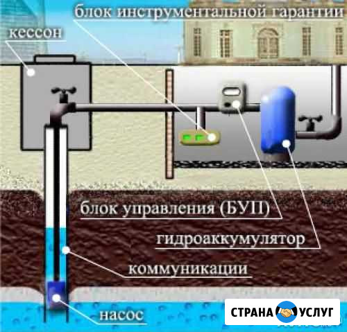 Бурение скважин быстро, качественно, аккуратно Рассвет - изображение 1