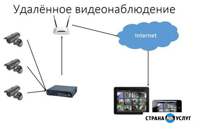 Установка камер видеонаблюдения Владикавказ - изображение 1