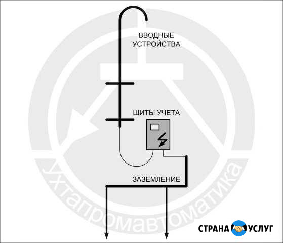 Щиты учета, вводные устройства, заземление, монтаж Ухта - изображение 1