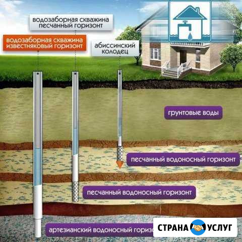 Бурение скважин, обустройство, септик Наро-Фоминск - изображение 1