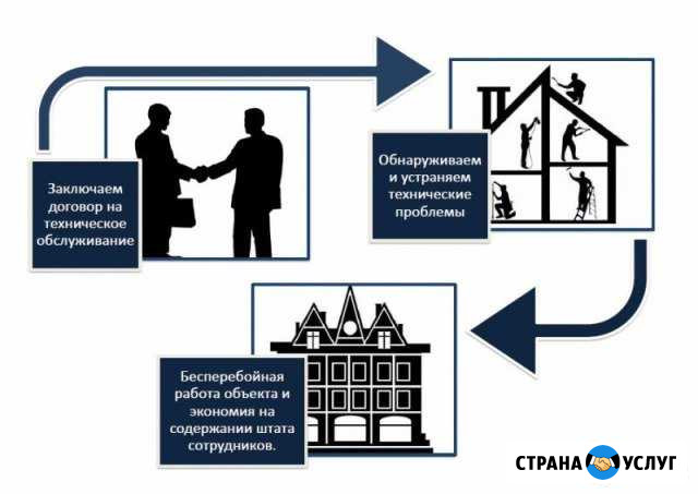 Техническое обслуживание зданий, помещений Курган - изображение 1