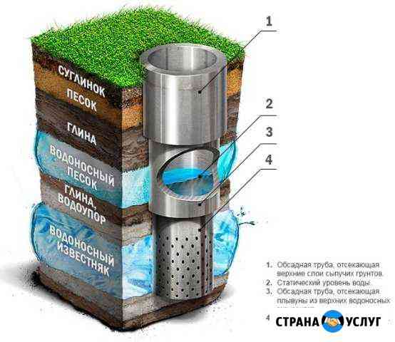 Бурение на воду в Давлеканово, договор и гарантия Давлеканово