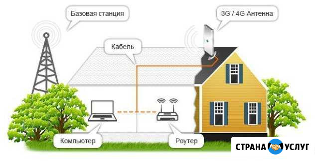Интернет в частный дом Сарапул - изображение 1