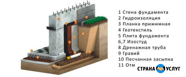 Дренажная система. Монтаж дренажа. Водосточка. Лив Ноябрьск - изображение 1