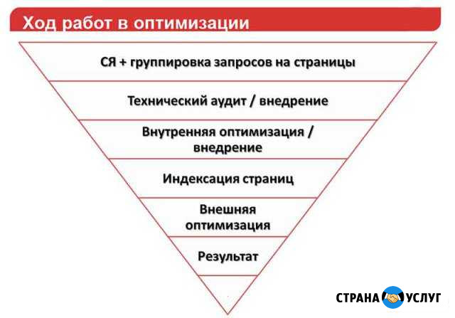 Продвижение сайтов в пс, раскрутка сайтов Ставрополь - изображение 1