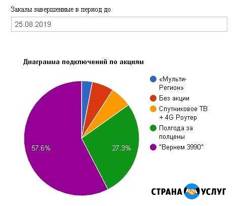 Установка спутникового тв Торжок - изображение 1