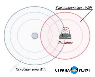 Расширение зоны Wi-Fi. Настрою доступ InterNet Омск - изображение 1