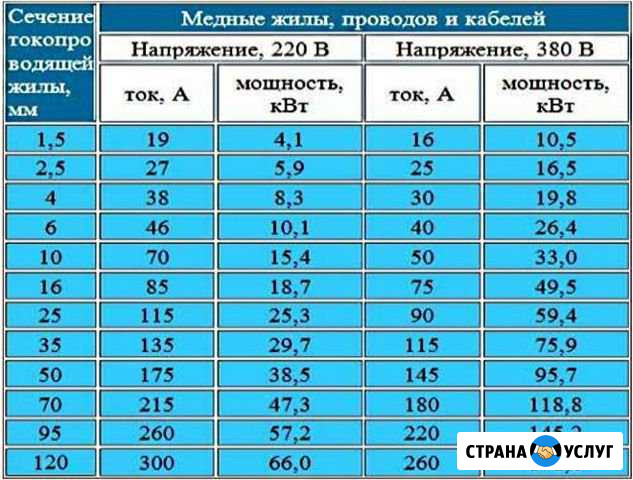 Электро работы Владикавказ - изображение 1