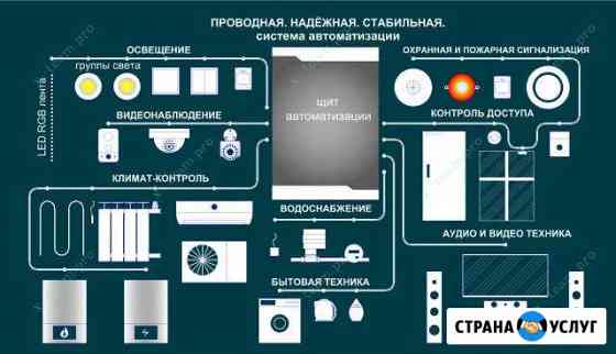 Умный дом, электрика, слаботочные системы Москва