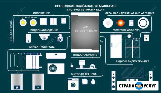 Умный дом, электрика, слаботочные системы Москва - изображение 1