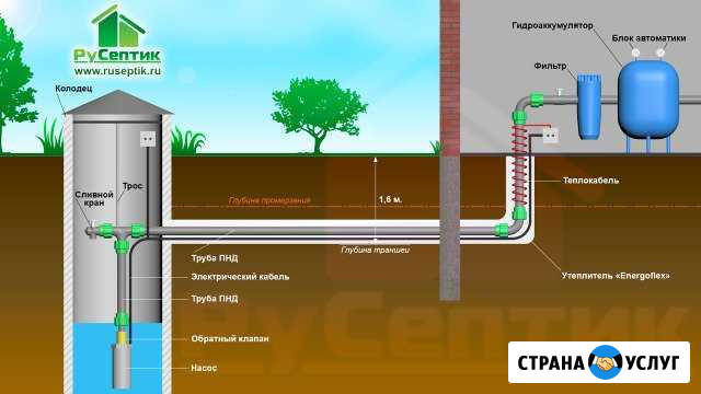 Монтаж водоснабжения и водопровода из колодца Красногорск - изображение 1