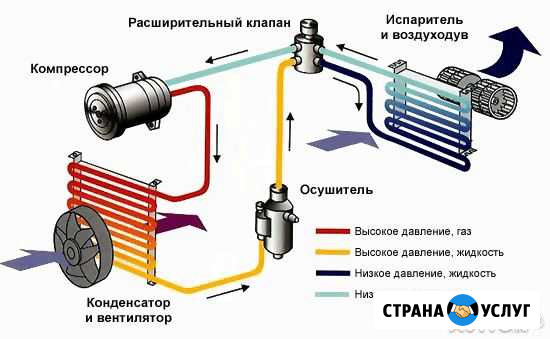 Заправка автокондиционера Ростов-на-Дону - изображение 1
