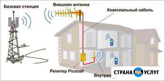Усиление GSM, 3G, 4G. сотовой связи Москва