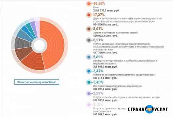 Частный специалист по тендерному сопровождению Томск