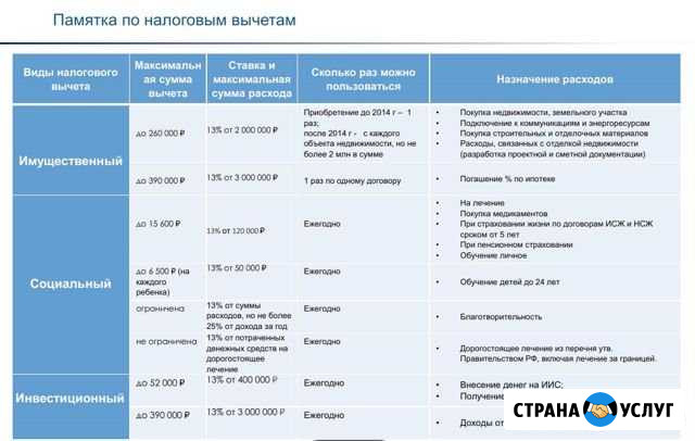 Налоговый вычет. Все виды Пятигорск - изображение 1