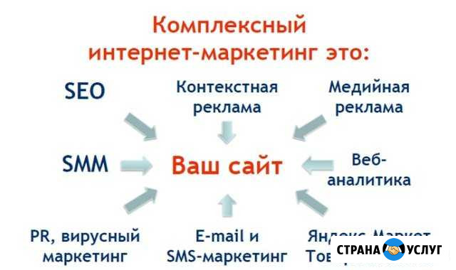 Сайты, настройка директа, таргета вконтакте, Пермь Пермь - изображение 1