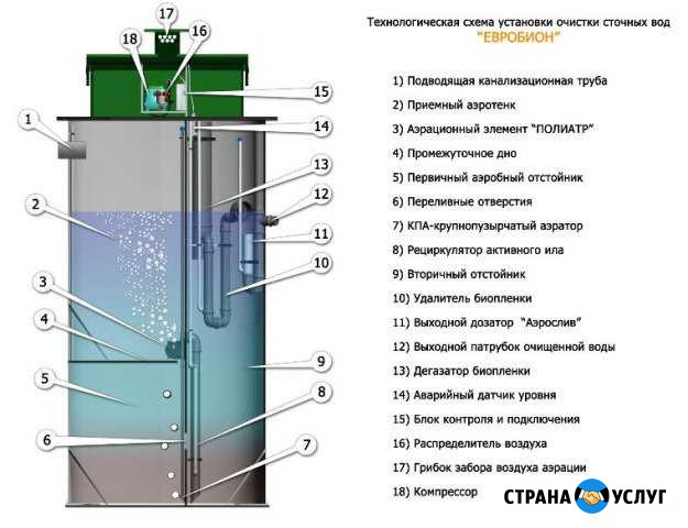Монтаж автономной канализации септик / биостанция Санкт-Петербург - изображение 1