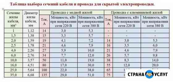 Электромонтажные работы Старый Оскол