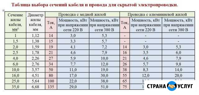 Электромонтажные работы Старый Оскол - изображение 1