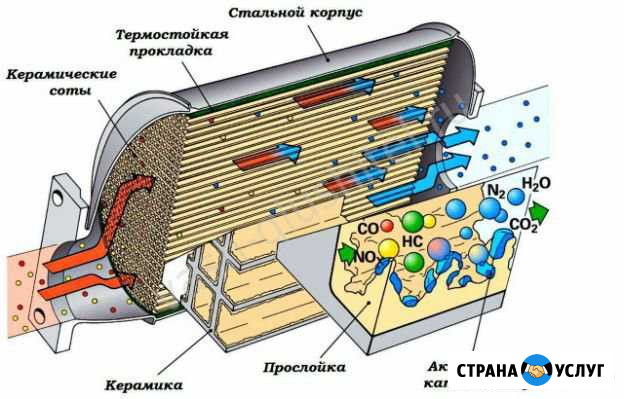 Катализаторы Санкт-Петербург - изображение 1