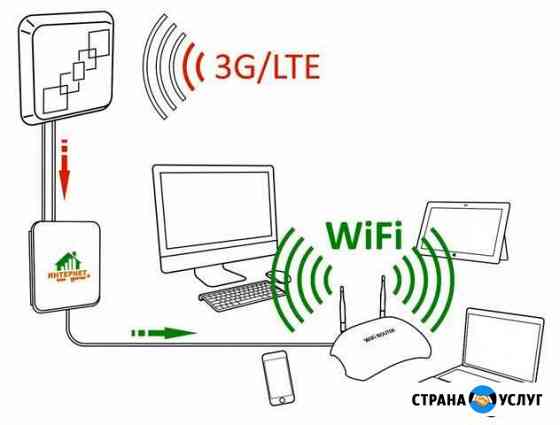 Интернет частный дом офис на дачу Ставрополь