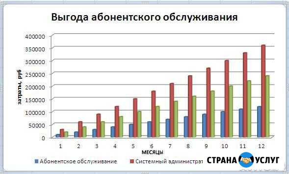 Системный администратор Дмитров - изображение 1