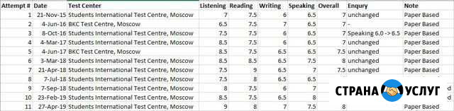 Консультации по ielts Рязань - изображение 1