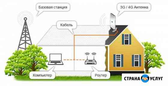 Интернет в частный дом, дачу, коттедж Добринка