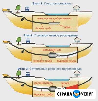 Гнб горизонтальное бурение прокол Долгопрудный - изображение 1