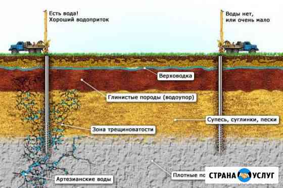 Поиск воды в Екатеринбурге и Свердловской области Екатеринбург