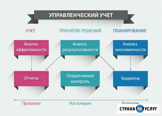 Управленческий учет. Отчетность Махачкала