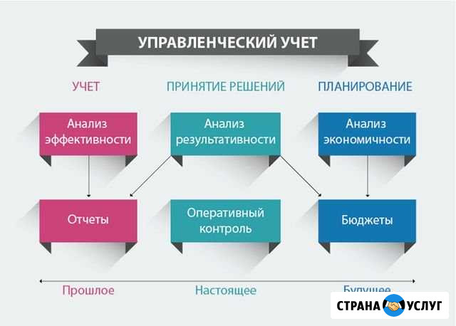 Управленческий учет. Отчетность Махачкала - изображение 1