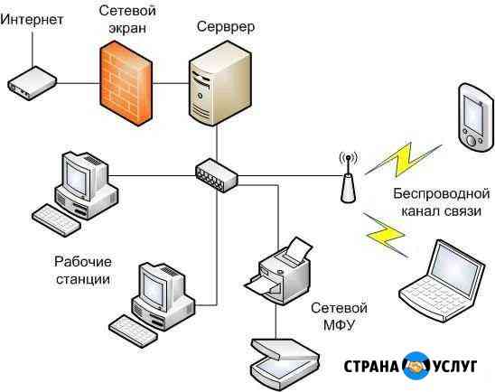 Монтаж, настройка, аудит локальных сетей, интернет Оренбург