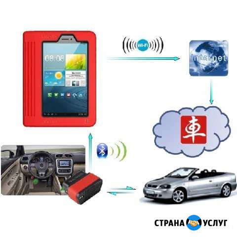Восстановление логина и пароля сканеров Лаунч Х431 Новосибирск - изображение 1