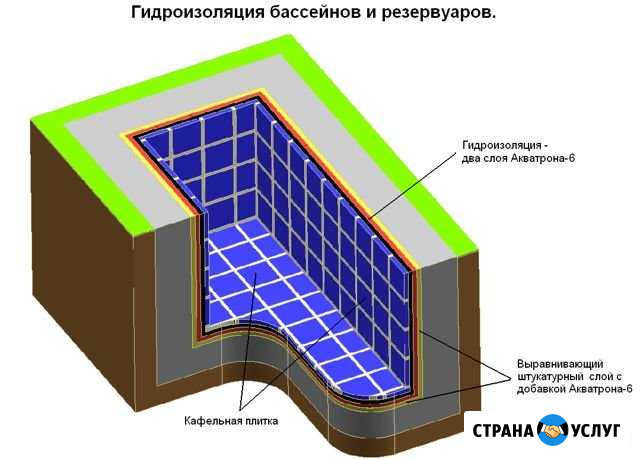 Гидроизоляционные работы Раевская - изображение 1