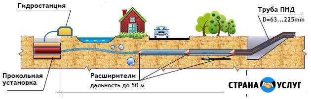 Прокол под дорогой. Горизонтальное бурение Киржач - изображение 1