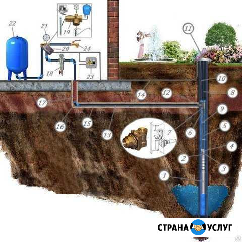 Насосы Скважины.Монтаж И проектирование Орёл - изображение 1