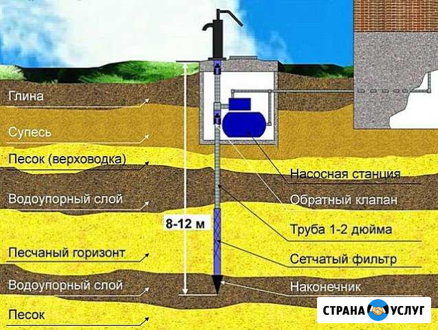 Скважина на воду любой сложности 25:32:40:50 труба Абакан - изображение 1