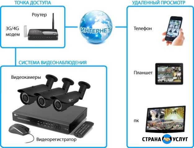 Домофоны, видеонаблюдение, скс, Интернет на дачу Дмитров - изображение 1