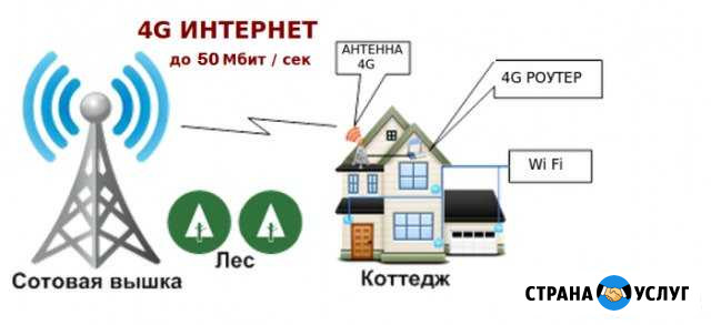 Безлимитный интернет в дом или офис Новороссийск - изображение 1