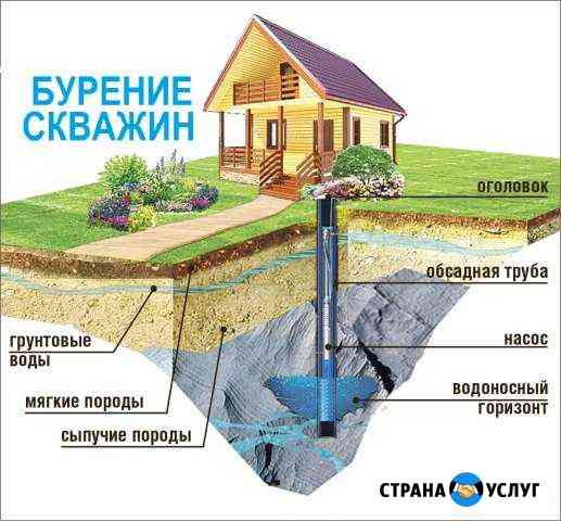 Бурение скважин на воду Нижневартовск Нижневартовск