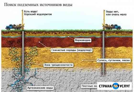 Бурение скважин на воду+ паспорт,зимой и летом Магнитогорск