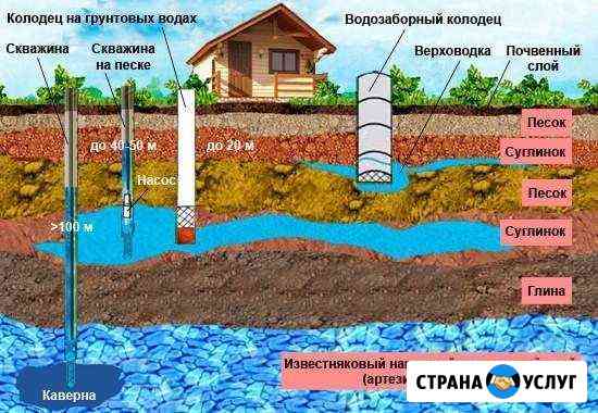 Бурение скважин на воду по Курску и Курской област Курск