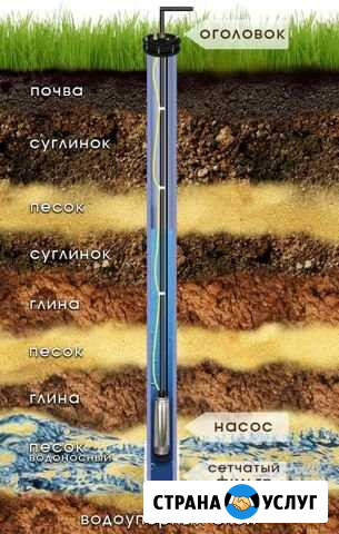 Бурение и обустройство скважин под воду Новая Усмань - изображение 1