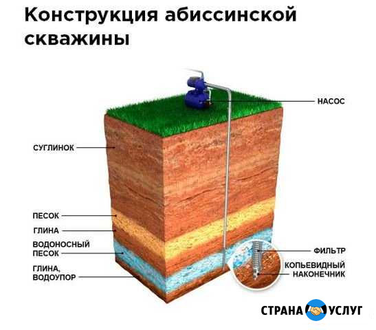 Бурение Скважин.Абиссинский колодец.Водоснобжение Выборг - изображение 1
