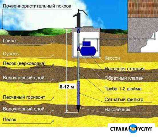 Мини скважина,Абиссинский колодец Каменск-Уральский