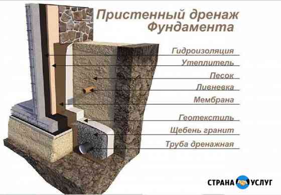 Дренаж участка, дренаж фундамента Зеленоград