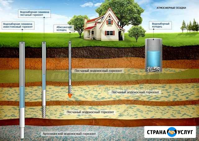 Бурение скважин на воду Ковернино - изображение 1