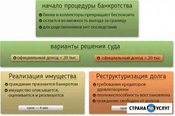 Банкротство физических и юрид.лиц, списание долга Серов
