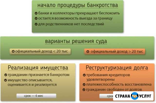 Банкротство физических и юрид.лиц, списание долга Серов - изображение 1